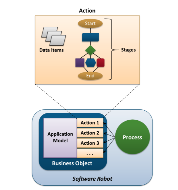 blue prism interview question process